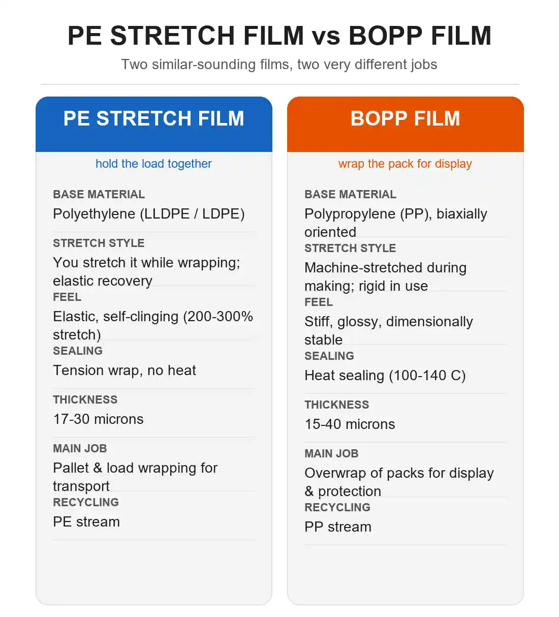 pe-stretch-film-vs-bopp-film-comparison